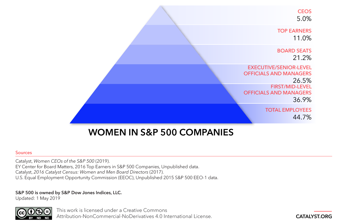 women in S&P companies